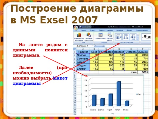 Построение диаграммы  в MS Exsel 2007 На листе рядом с данными появится диаграмма.  Далее (при необходимости) можно выбрать Макет диаграммы