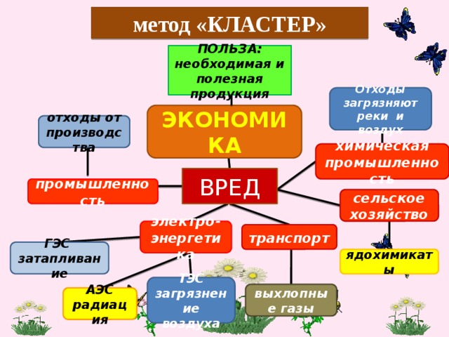 метод «КЛАСТЕР» ПОЛЬЗА: необходимая и полезная продукция Отходы загрязняют реки и воздух ЭКОНОМИКА отходы от производства химическая промышленность ВРЕД промышленность сельское хозяйство электро- энергетика транспорт ГЭС затапливание ядохимикаты ТЭС загрязнение воздуха выхлопные газы АЭС радиация