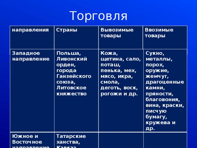 Торговля направления Страны  Вывозимые товары  Ввозимые товары Западное направление Южное и Восточное направление  Польша, Ливонский орден, города Ганзейского союза, Литовское княжество   Татарские ханства, Кавказ, Османская империя и Средняя Азия Кожа, щетина, сало, поташ, пенька, мех, мясо, икра, смола, деготь, воск, рогожи и др. Сукно, металлы, порох, оружие, жемчуг, драгоценные камни, пряности, благовония, вина, краски, писчую бумагу, кружева и др. 