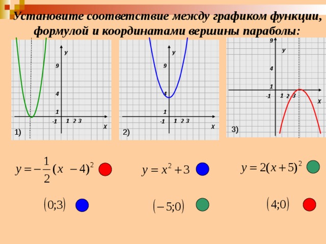 Установите соответствие между графиком функции, формулой и координатами вершины параболы : 9 У У У 9 9 4 1 4 4 Х 3 1 2 -1 1 1 Х Х 3 2 1 3 2 1 -1 -1 3) 2) 1) 