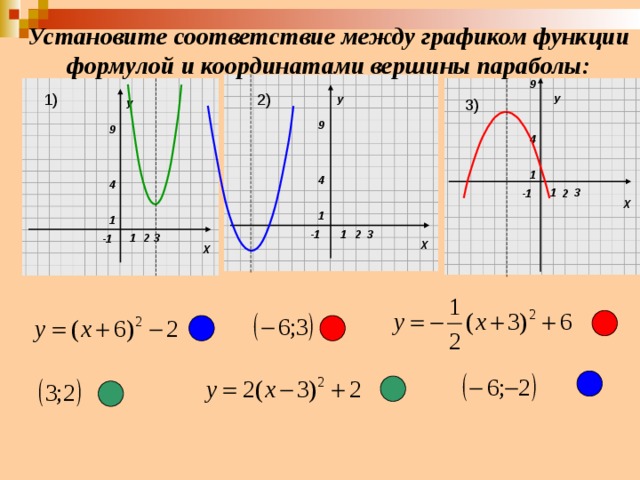 Установите соответствие между графиком функции формулой и координатами вершины параболы : 9 У У У 1) 2) 3) 9 9 4 1 4 4 Х 3 1 2 -1 1 1 Х 3 1 2 -1 Х 3 2 1 -1 