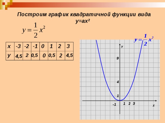  Построим график квадратичной функции вида  у=ах 2  У х у -3 -2 -1 0 1 2 3 2 0 ,5 0 0 ,5 2 4 ,5 4 ,5 9 4 1 Х 1 3 2 -1 