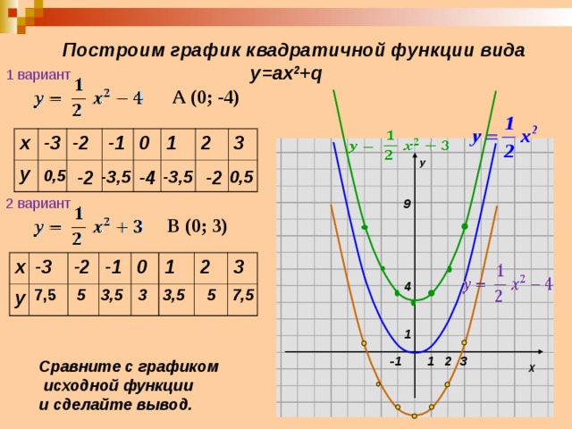  Построим график квадратичной функции вида  у=ах 2 + q  1 вариант А (0; -4) х у -3 -2 -1 0 1 2 3 У 0 ,5 0 ,5 - 2 -3 ,5 -4 -3 ,5 - 2 2 вариант 9 В (0; 3) х у -3 -2 -1 0 1 2 3 4 3,5 7,5 5 3,5 3 5 7,5 1 Х 2 1 3 -1 Сравните с графиком  исходной функции и сделайте вывод. 