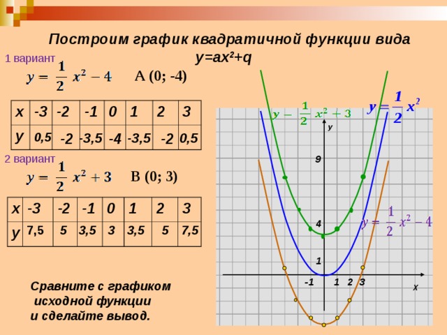 Постройте график у 0 5х. Квадратичная функция 9 класс сдвиг. График функции у х2. Функция у х2. График 2х2.