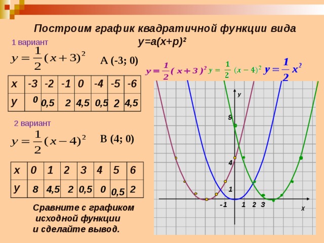  Построим график квадратичной функции вида  у=а(х+ p) 2  1 вариант А (-3; 0) х -3 у -2 -1 0 -4 -5 -6 У  0 0,5 4,5  2 4,5 0,5 2 9 2 вариант В (4; 0) 4 х у 0 1 2 3 4 5 6 0 2 0,5 2 4,5 8 1 0,5 Х -1 3 2 1 Сравните с графиком  исходной функции и сделайте вывод.  