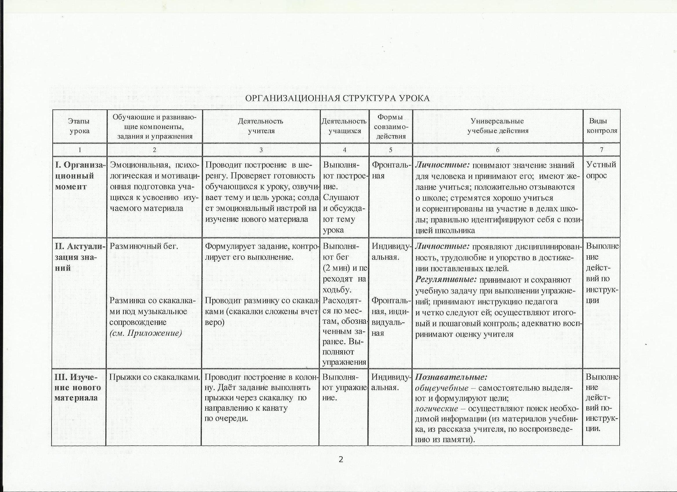 Ф12 Технологическая карта урока по физкультуре 