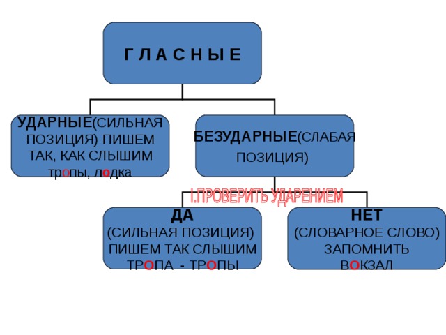 Сильные позиции текста. Безударная у сильная или слабая позиция. Сильная ударная позиция. Ужи в слабой позиции.