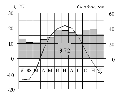 Годовой ход температуры и осадков. Климатограммы 6 класс. Климатограмма 6 класс география. Климотршрама по географии 6. Задание по климатограмме 6 класс.