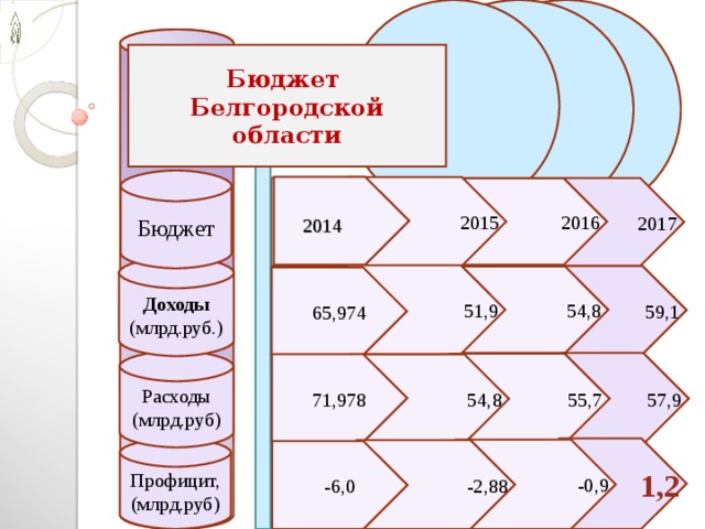 Бюджет Белгородской области   Бюджет 2015 2017 2016 2014 Доходы (млрд.руб.) 51,9 59,1 54,8 65,974 Расходы (млрд.руб) 57,9 55,7 71,978 54,8 1,2 Профицит, (млрд.руб) -0,9 -2,88 -6,0 10 
