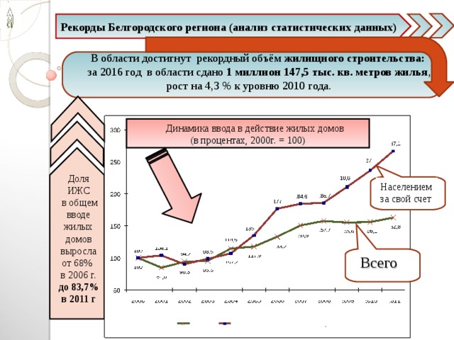 Рекорды Белгородского региона (анализ статистических данных) В области достигнут рекордный объём жилищного строительства:  за 2016 год  в области сдано 1 миллион 147,5 тыс. кв. метров жилья , рост на 4,3 % к уровню 2010 года. Динамика ввода в действие жилых домов  (в процентах, 2000г. = 100) Доля ИЖС  в общем вводе жилых домов выросла от 68% в 2006 г. до 83,7% в 2011 г Населением за свой счет   Всего 14 