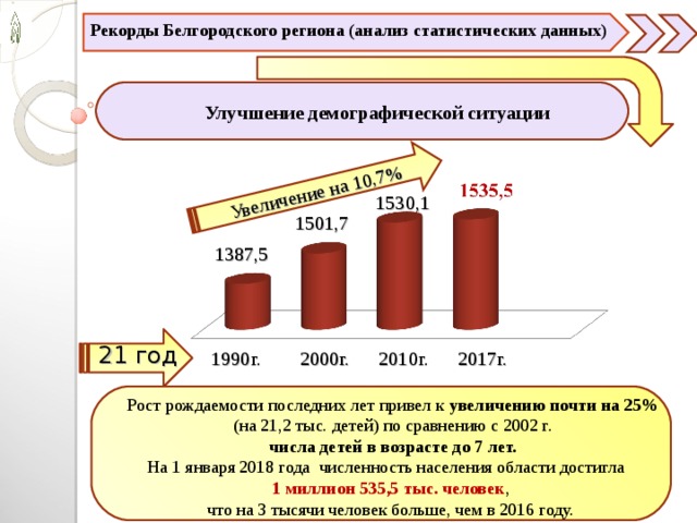 Белгород численность населения. Демографическая ситуация в Белгородской области. Рождаемость в Белгородской области. Демография Белгорода. Демографическая статистика в Белгородской области.