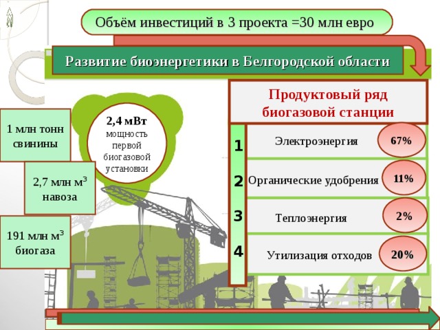 Объём инвестиций в 3 проекта =30 млн евро Развитие биоэнергетики в Белгородской области Продуктовый ряд биогазовой станции 2,4 мВт мощность первой биогазовой установки 1 млн тонн свинины 1  2  3  4  Электроэнергия 67% Органические удобрения 11% 2,7 млн м ³ навоза  Теплоэнергия 2% 191 млн м ³ биогаза  Утилизация отходов 20% 20 