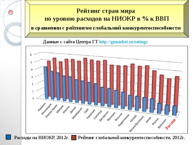 Уровень научно технического развития стран. Доля расходов на НИОКР В ВВП. Рейтинг стран по уровню расходов на НИОКР. Расходы стран мира на НИОКР. Затраты на НИОКР В России.