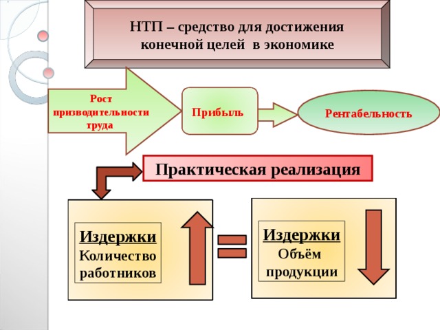 Виды технического прогресса