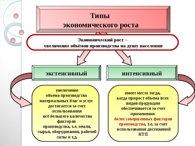 Типы экономического роста. Типы ээкономического роста. Типы экономчексогороста. Тип экономического рос а. Эконопическпй Рось виды.