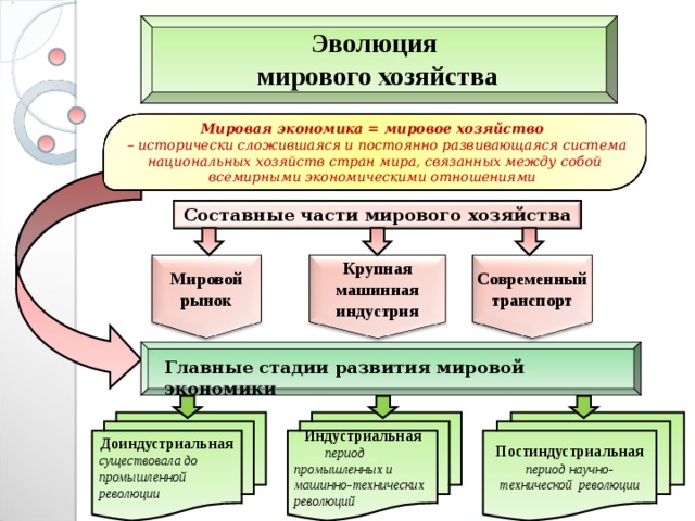 Развитие мирового хозяйства. Эволюция мировой экономики. Составные части мировой экономики. Эволюция развития мирового хозяйства. Эволюция и структура мирового хозяйства.