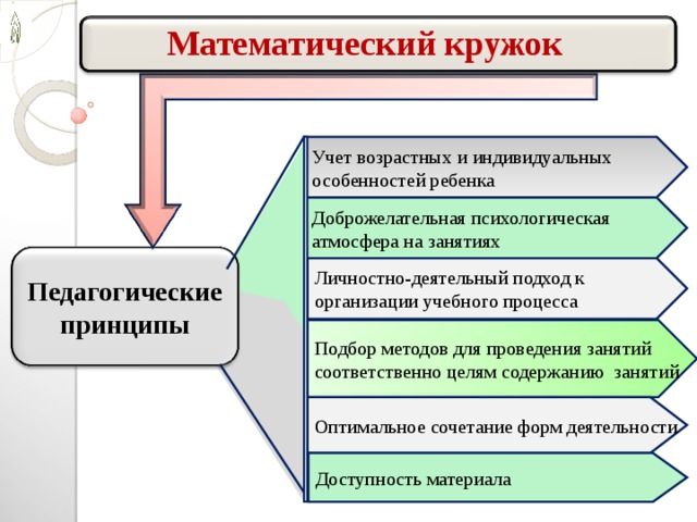 Психологическая атмосфера на занятии. Основные идеи математических кружков.