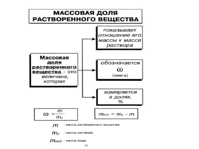 Презентация массовая доля растворенного вещества