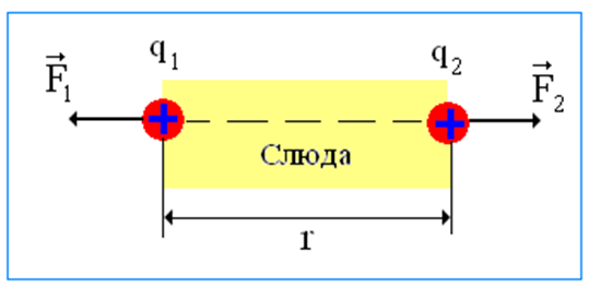 Два заряда 3 3