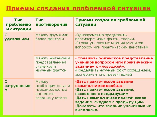 Приёмы создания проблемной ситуации Тип проблемной ситуации Тип противоречия С удивлением Приемы создания проблемной ситуации Между двумя или более фактами С затруднением Между житейским представлением учеников и научным фактом Одновременно предъявить противоречивые факты, теории. Столкнуть разные мнения учеников вопросом или практическим действием.  Обнажить житейское представление учеников вопросом или практическим заданием с «ловушкой». Между необходимостью и невозможностью выполнить задание учителя Предъявить научный факт сообщением, экспериментом, презентацией Дать практическое задание невыполнимое вообще. Дать практическое задание, несходное с предыдущим. Дать невыполнимое практическое задание, сходное с предыдущим. Доказать, что задание учениками не выполнено. 