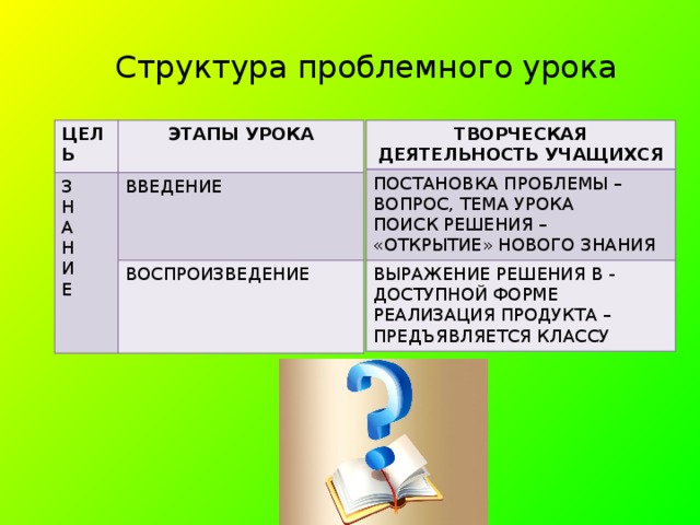 Структура проблемного урока ТВОРЧЕСКАЯ ДЕЯТЕЛЬНОСТЬ УЧАЩИХСЯ ЦЕЛЬ ПОСТАНОВКА ПРОБЛЕМЫ – ВОПРОС, ТЕМА УРОКА ЭТАПЫ УРОКА З ПОИСК РЕШЕНИЯ – «ОТКРЫТИЕ» НОВОГО ЗНАНИЯ ВЫРАЖЕНИЕ РЕШЕНИЯ В - ДОСТУПНОЙ ФОРМЕ РЕАЛИЗАЦИЯ ПРОДУКТА – ПРЕДЪЯВЛЯЕТСЯ КЛАССУ Н ВВЕДЕНИЕ А ВОСПРОИЗВЕДЕНИЕ Н И Е 