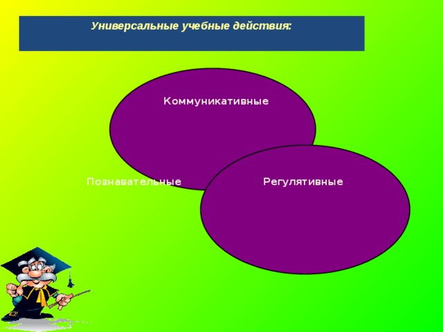 Универсальные учебные действия: Коммуникативные Регулятивные Познавательные 