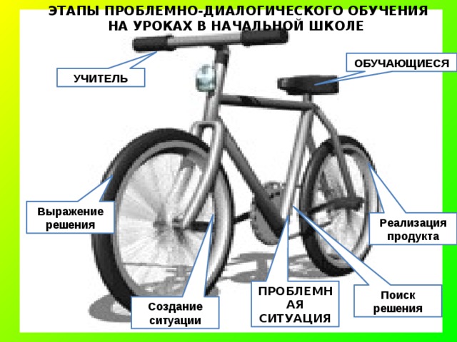   ЭТАПЫ ПРОБЛЕМНО-ДИАЛОГИЧЕСКОГО ОБУЧЕНИЯ НА УРОКАХ В НАЧАЛЬНОЙ ШКОЛЕ ОБУЧАЮЩИЕСЯ УЧИТЕЛЬ Выражение решения Реализация продукта ПРОБЛЕМНАЯ СИТУАЦИЯ Поиск решения Создание ситуации 