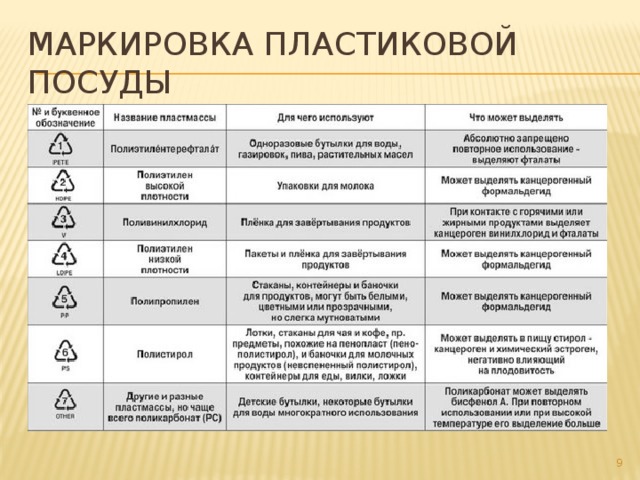 Маркировка пластиковой посуды расшифровка знаков и обозначений Презентация к исследовательской работе "Плюсы и минусы пластиковой посуды"