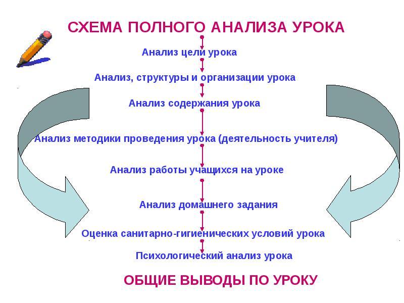 Схема анализа беседы