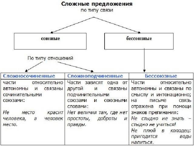 Сложное предложение и их схемы