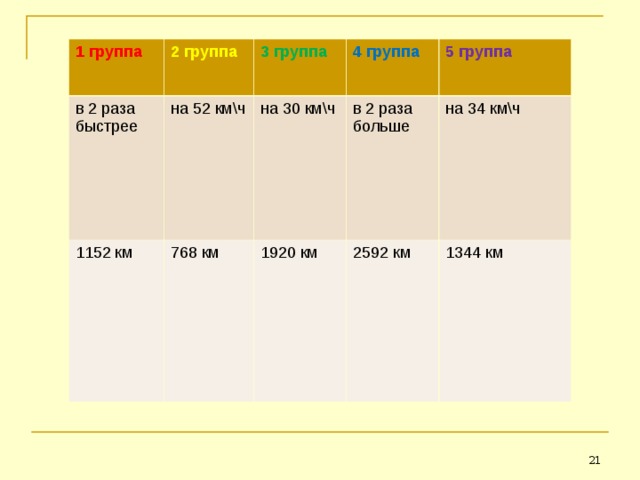 1 группа 2 группа в 2 раза быстрее 3 группа на 52 км\ч 1152 км 4 группа на 30 км\ч 768 км 5 группа в 2 раза больше 1920 км на 34 км\ч 2592 км 1344 км  