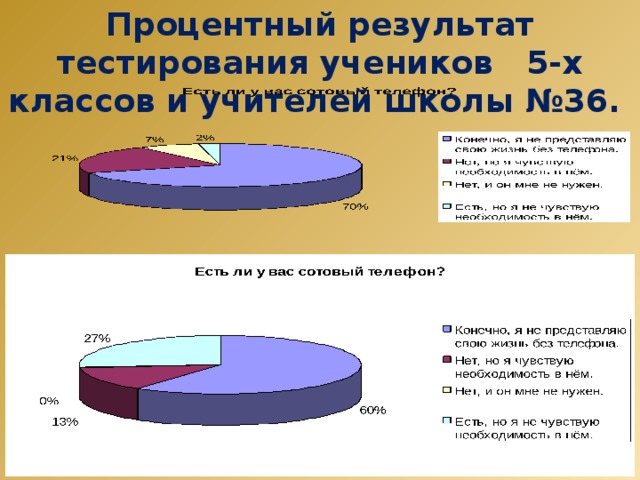 Процентный результат тестирования учеников 5-х классов и учителей школы №36.  