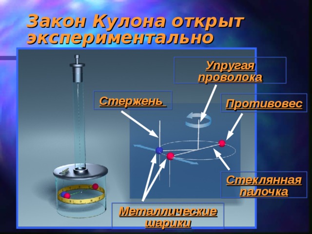 Закон Кулона открыт экспериментально Упругая проволока Стержень Противовес Стеклянная палочка Металлические шарики 