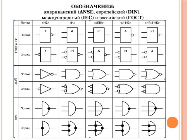 Как обозначается на русском. Логические микросхемы обозначения. Обозначение логических элементов на схеме. ANSI логические элементы. Уго на логические элементы на схемах.