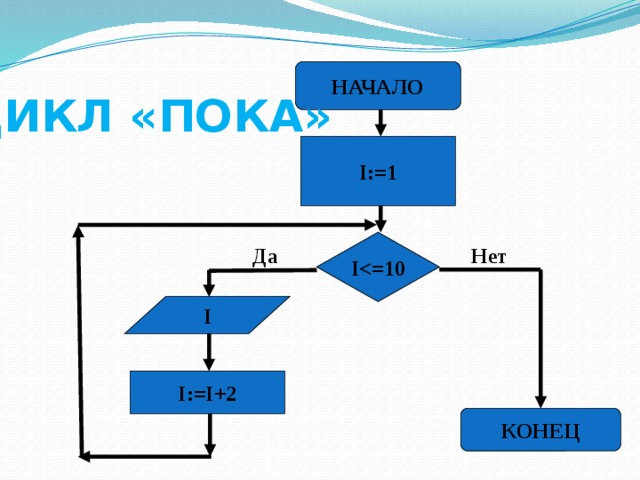 Начало цикла. Цикл пока Информатика. Цикл пока задачи. Начало цикла пока. Информатика 7 класс циклы пока.