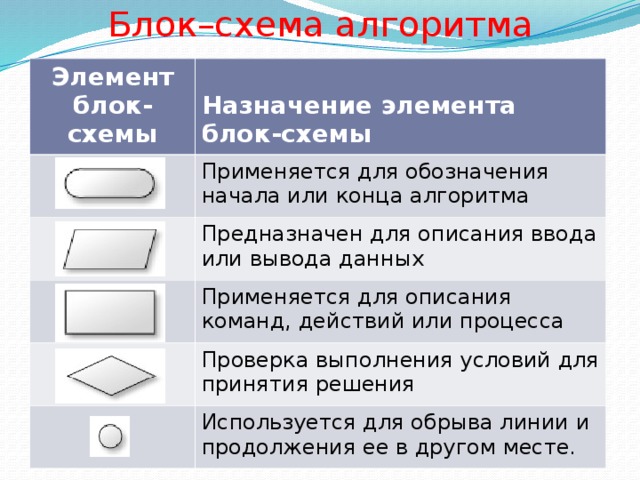 Перечислите основные графические символы которые используются для схем алгоритмов