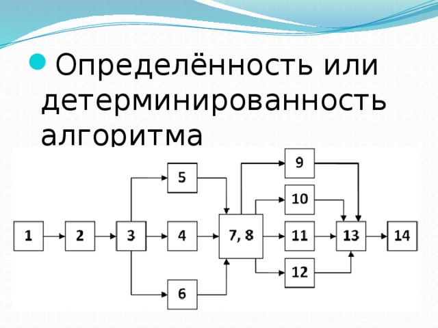 Определенность. Детерминированность алгоритма пример. Опрелеленнлсть алгоритм. Определенность алгоритма пример. Определенность алгоритма это в информатике.