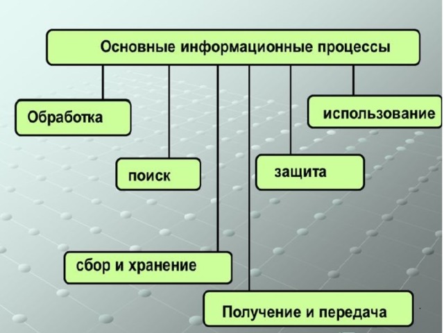 Охарактеризовать процессы