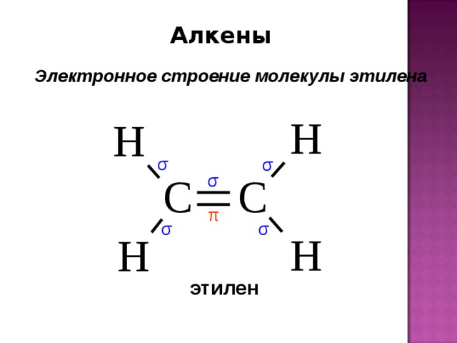 Алкены Электронное строение молекулы этилена σ  σ  σ  π  σ  σ  этилен  
