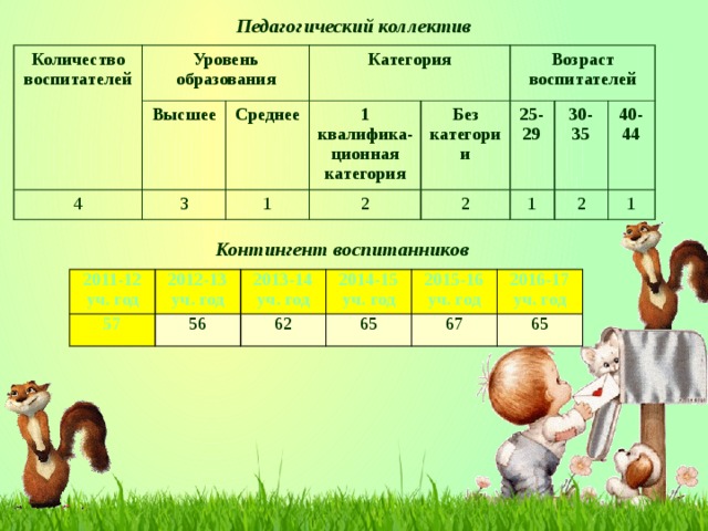 Сколько воспитателей в детском саду