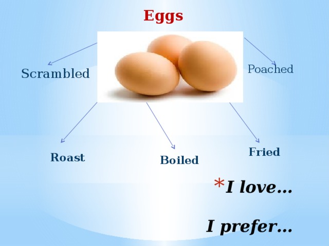 Eggs Poached Scrambled Fried  Roast  Boiled I love…   I prefer… 