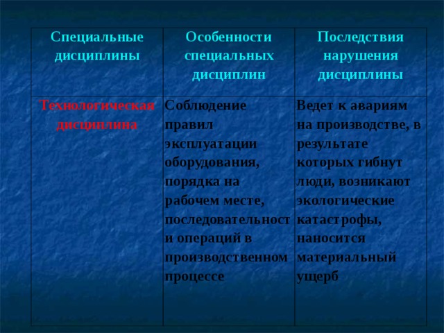 Особые особенности. Специальные дисциплины таблица 7 класс Обществознание. Особенности технологической дисциплины. Последствия нарушения технологической дисциплины. Технологическая дисциплина особенности специальных дисциплин.