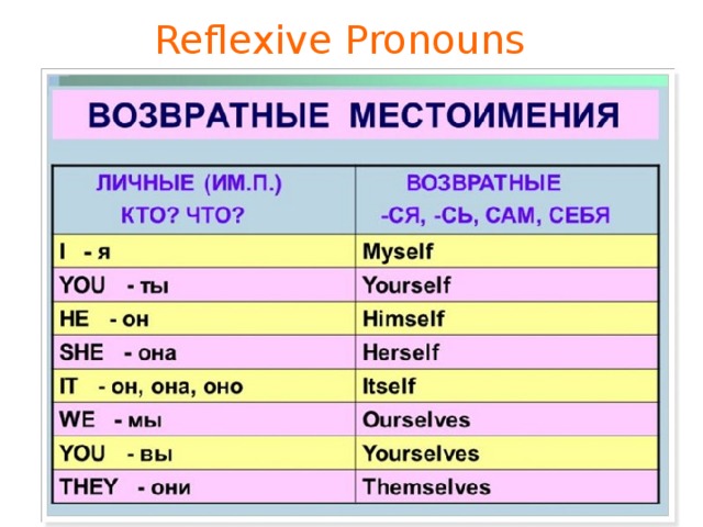 Reflexive Pronouns 