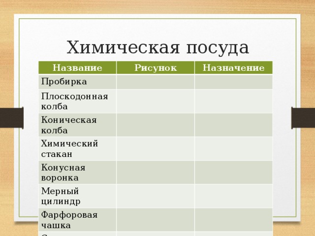 Химическая посуда Название Рисунок Пробирка Назначение Плоскодонная колба Коническая колба Химический стакан Конусная воронка Мерный цилиндр Фарфоровая чашка Ступка и пестик 