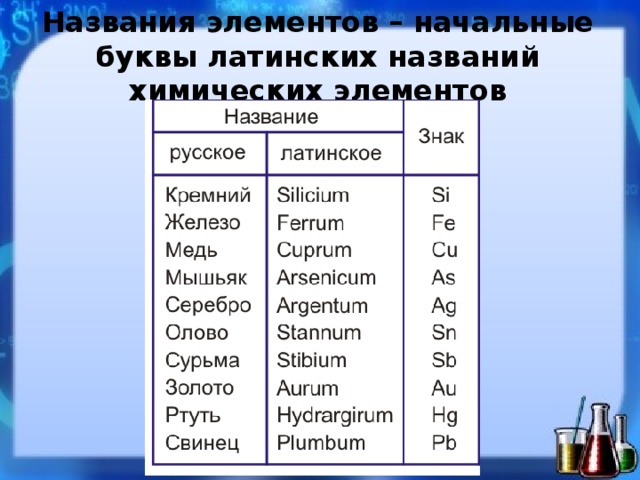 Названия элементов – начальные буквы латинских названий химических элементов 