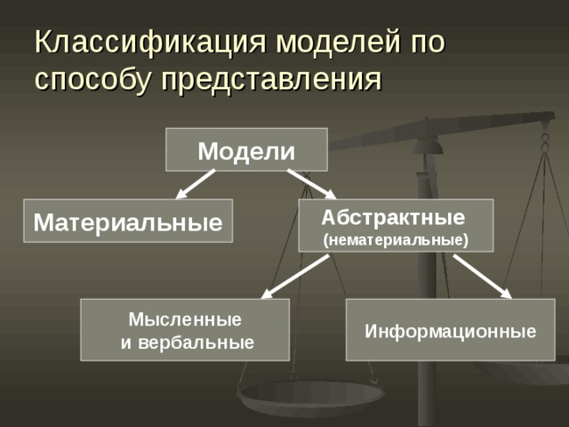 Классификация моделей по способу представления Модели Материальные Абстрактные (нематериальные) Мысленные  и вербальные Информационные 