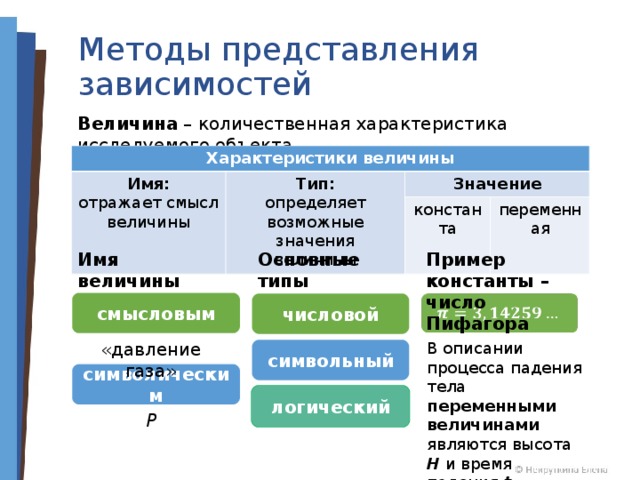 Методы представления зависимостей Величина – количественная характеристика исследуемого объекта  Характеристики величины Имя: отражает смысл величины Тип: определяет возможные значения величины Значение константа переменная Основные типы величин: Пример константы – число Пифагора Имя величины может быть смысловым смысловым числовой «давление газа» В описании процесса падения тела переменными величинами являются высота H и время падения t  символьный символическим логический Р 