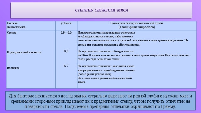 Органолептическая оценка мяса презентация