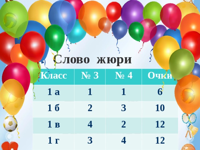 Техника безопасности на уроках гимнастики. 1. Не разговаривать и не отвлекать внимание ученика, выполняющего упражнение.  2. Не выполнять упражнения на спортивных снарядах без учителя или его помощника, а также без страховки.  3.Не выполнять упражнения на гимнастических матах без разминки мышц шеи, рук и спины.  4.Не стоять близко к спортивному снаряду при выполнении упражнений другим обучающимся.  Слово жюри      Класс 1 а № 3 1 б № 4 1 Очки 1 в 1 2 1 г 4 6 3 10 2 3 12 4 12  5. При выполнении прыжков и соскоков со спортивных снарядов приземляться мягко, на носки ступней, пружинисто приседая.  6. Запрещено без учителя изменять высоту гимнастических снарядов.