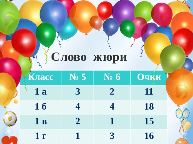 Техника безопасности на уроках гимнастики. 1. Не разговаривать и не отвлекать внимание ученика, выполняющего упражнение.  2. Не выполнять упражнения на спортивных снарядах без учителя или его помощника, а также без страховки.  3.Не выполнять упражнения на гимнастических матах без разминки мышц шеи, рук и спины.  4.Не стоять близко к спортивному снаряду при выполнении упражнений другим обучающимся.  Слово жюри      Класс 1 а № 5 1 б № 6 3 Очки 1 в 2 4 1 г 2 11 4 18 1 1 15 3 16  5. При выполнении прыжков и соскоков со спортивных снарядов приземляться мягко, на носки ступней, пружинисто приседая.  6. Запрещено без учителя изменять высоту гимнастических снарядов.